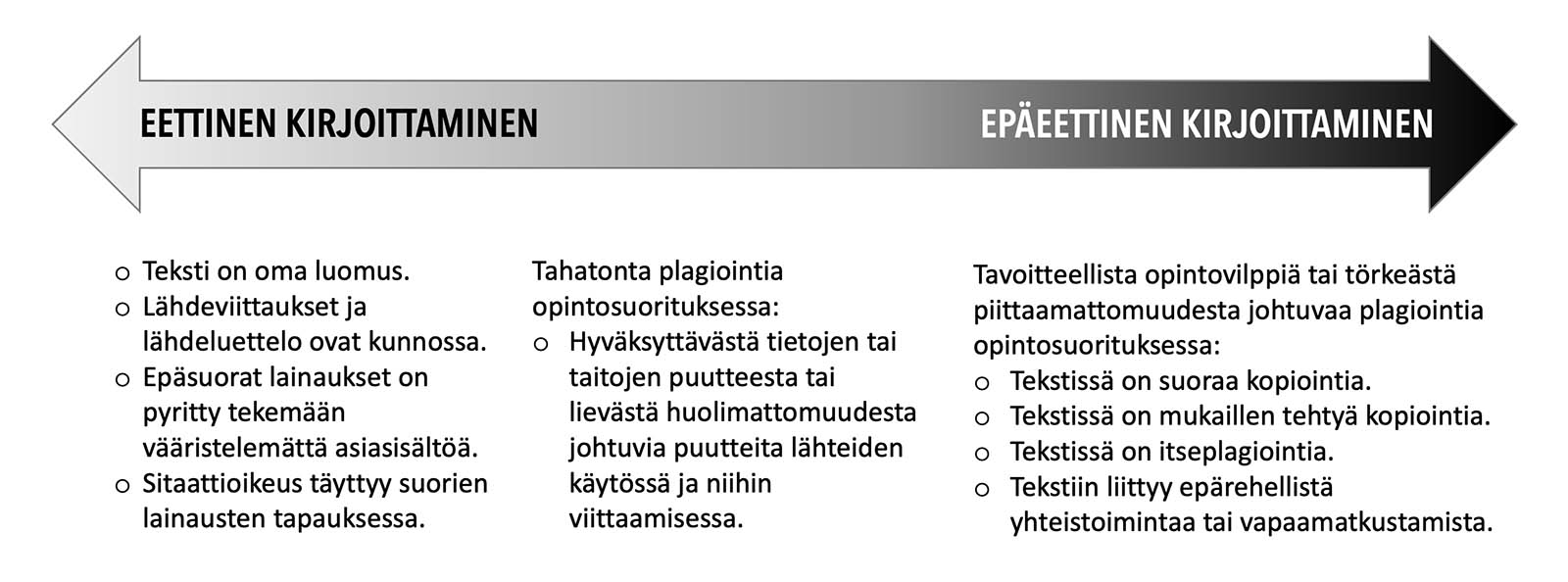 Eettisen ja epäeettisen kirjoittamisen välillä vallitsee siirtymäjatkumo. Kuva on mukaelma Kari Silpiön (2012, 75-77) luomasta kaaviosta.