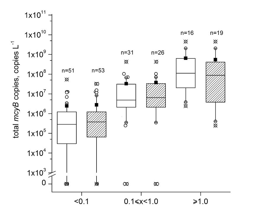 Figure 2. Positive correlation between total microcystin concentrations (HPLC-FLD) and mcyB copy numbers in lake and river water samples. (Savela et al. 2014.)