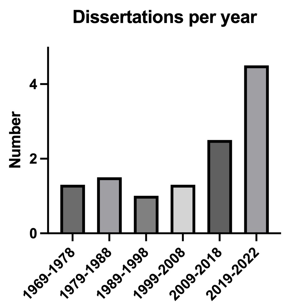 Dissertations per year