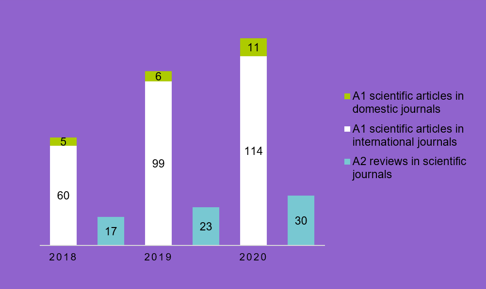 Department of Nursing Science Number of Publications 2018-2020