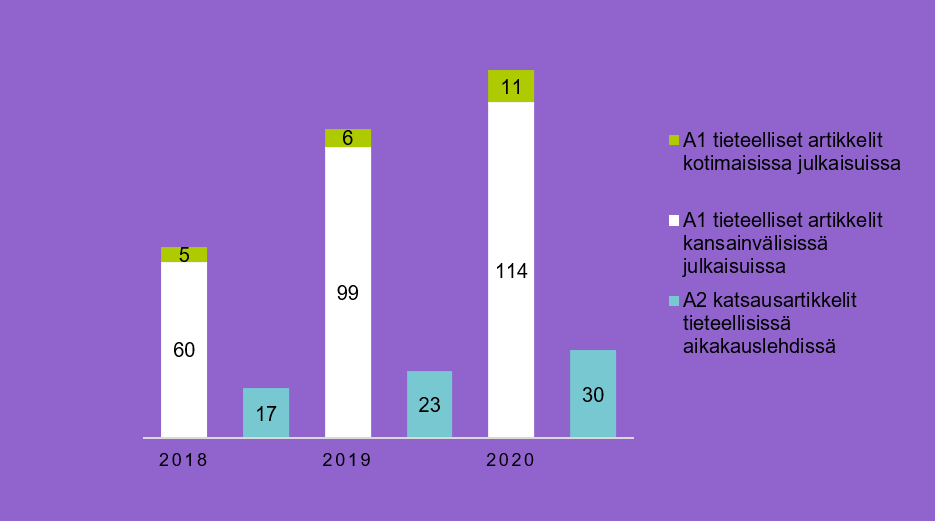 Kaaviokuva Turun yliopiston hoitotieteen laitoksen julkaisumäärien kehittymisestä 2018-2020