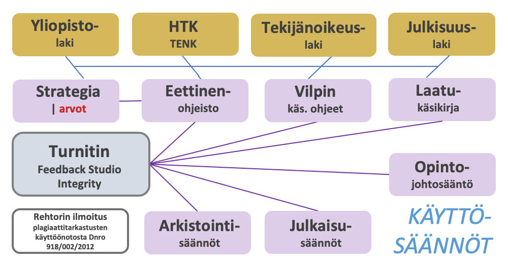 Kaaviokuva Turnitin-järjestelmän suhteesta yliopiston toimintaa ohjaaviin sääntöihin.
