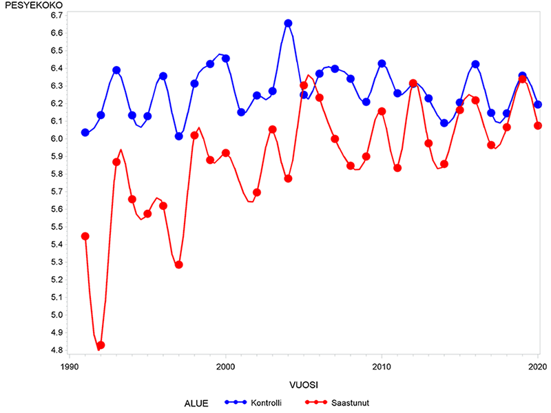 Kirjosiepon munamäärän vaihtelu