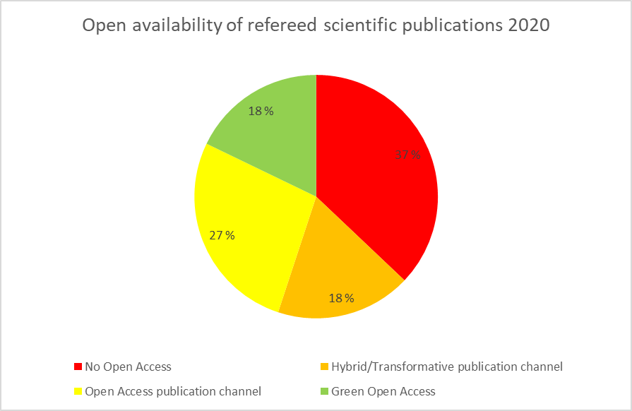 Year 2020 37% of peer-reviewed scientific articles in University of Turku were still behind a paywall. 