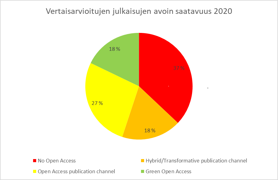 Ympyrägraafi, jossa esitellään Turun yliopiston vuoden 2020 vertaisarvioituja julkaisuja.