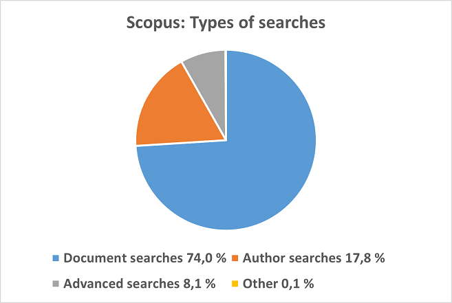 Scopuksen hakutyypit Turun yliopistossa vuonna 2022: Document searches 74,0 %; Author searches 17,8 %; Advanced searches 8,1 %; Other 0,1 %