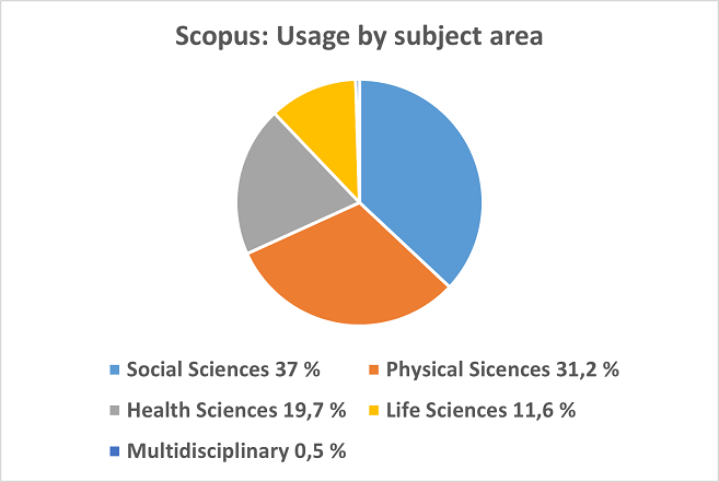 Scopuksen käyttö tieteenaloittain Turun yliopistossa vuonna 2022: Social Sciences 37 %; Physical Sicences 31,2 %; Health Sciences 19,7 %; Life Sciences 11,6 %; Multidisciplinary 0,5 %