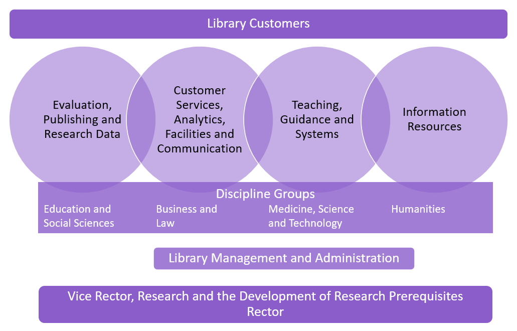 Library organization. The contents of the diagram are in the text below.