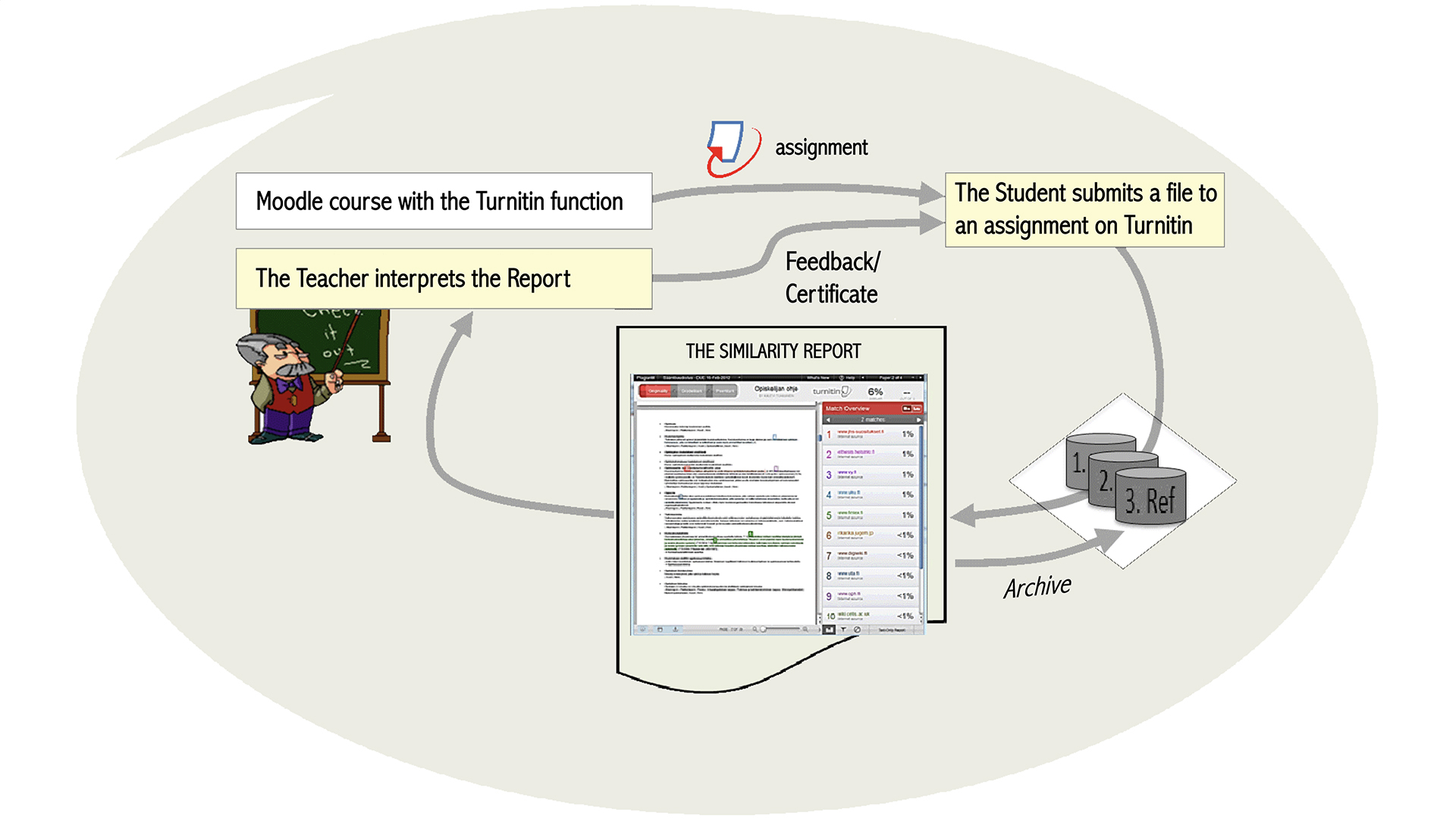 Turnitin process: The Teacher’s Moodle course with the Turnitin function, The student submits a file to an assignment on Turnitin, The similarity report, The Teacher interprets the Report.