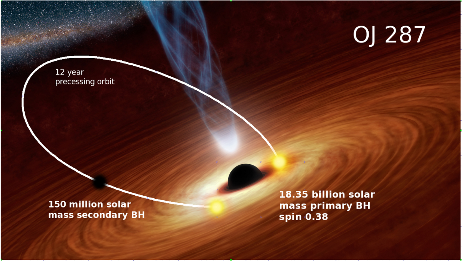 Taiteilijan näkemys OJ287 -galaksin mustien aukkojen kaksoisjärjestelmästä