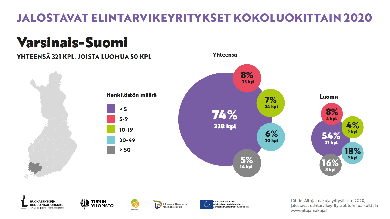 Varsinais-Suomen jalostavat elintarvikeyritykset kokoluokittain 2020