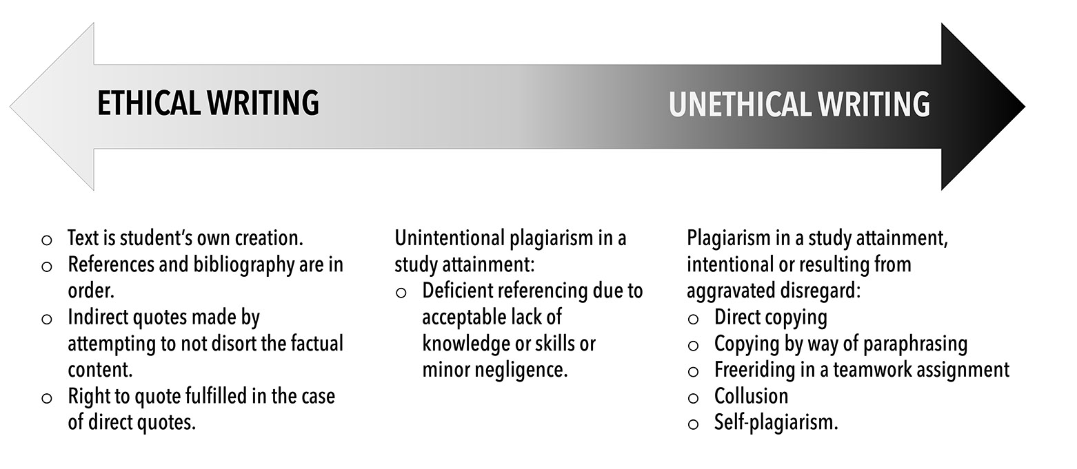 Continuum of plagiarism related to study attainment. 