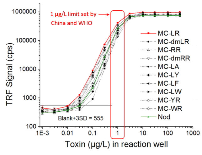 Akter et al. Broad-Spectrum Noncompetitive Immunocomplex Immunoassay for Cyano-bacterial Peptide Hepatotoxins (Microcystins and Nodularins). Epub: Anal Chem 2016 