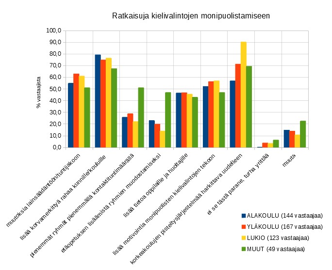 Graafi: kielivalinnat