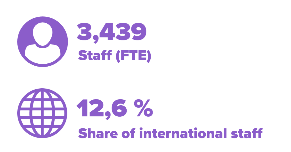 Share of international staff 12,6 per cent