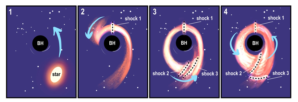 Piirretty sarjakuva tapahtumasta, jossa tähti ajautuu lähelle mustaa aukkoa ja alkaa pyöriä sen ympärillä.