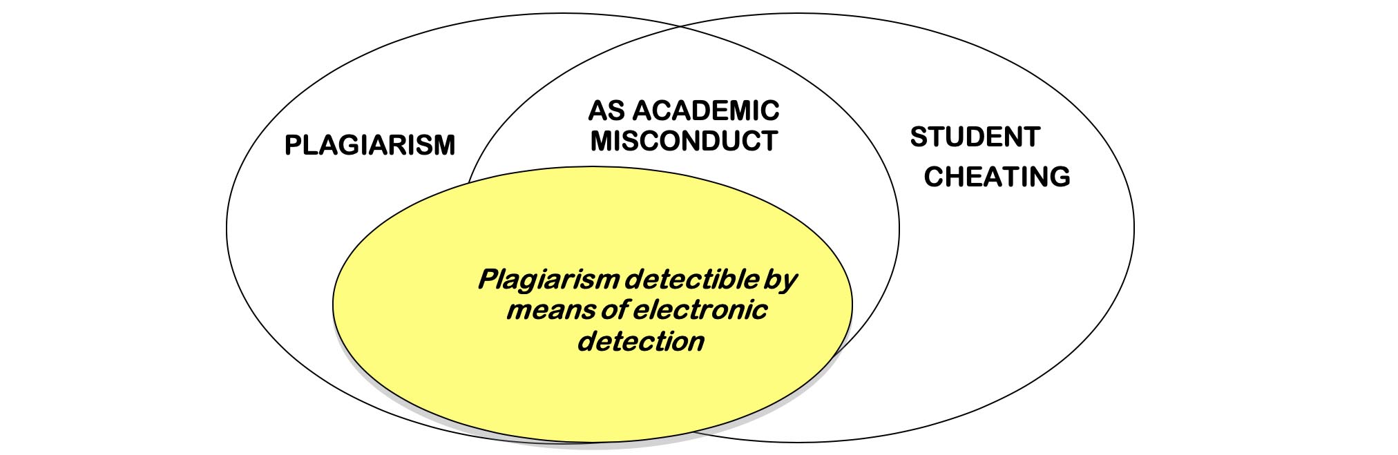 Plagiarism, as academic misconduct, student cheating.