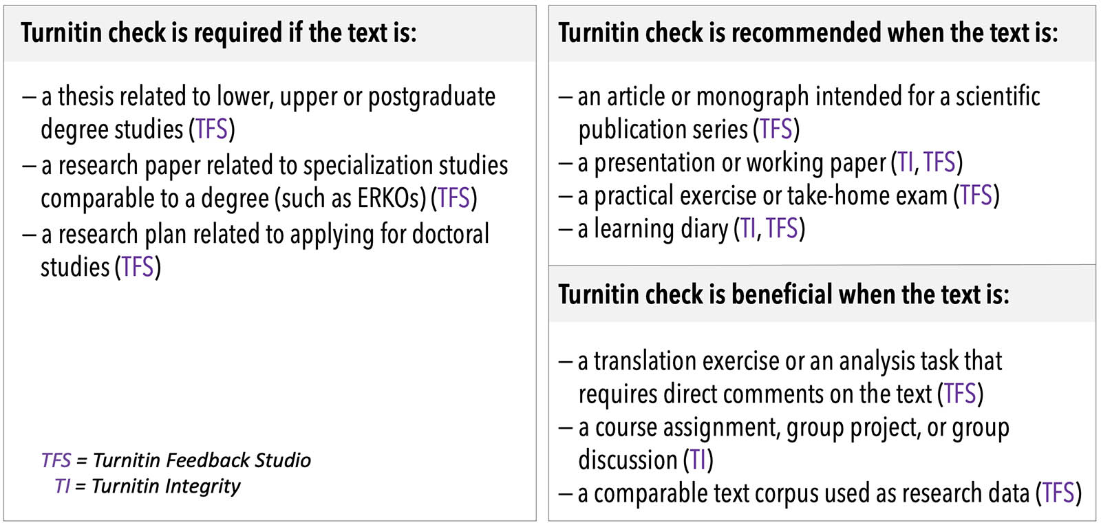 Kaavio Turnitinin käyttötavoista: #Turnitin-tarkastus vaaditaan, kun teksti on: 1) alempaan, ylempään tai jatkotutkintoon liittyvä opinnäyte (TFS), 2) tutkintoon vertautuviin erikoistumisopintoihin kuten ERKO:t liittyvä tutkielma (TFS), 3) tutkijakoulutukseen hakuun liittyvä tutkimus-suunnitelma (TFS). #Turnitin-tarkastusta suositetaan, kun teksti on: 1) tieteelliseen julkaisusarjaan tuleva artikkeli tai monografia (TFS), 2) esitelmä tai työpaperi (TI, TFS), 3) harjoitustyö tai kotitentti (TFS), 4) oppimispäiväkirja (TI, TFS). #Turnitin-tarkastuksesta on hyötyä, kun teksti on: 1) suoraan tekstiin kommentoitava käännöstehtävä tai laskuharjoitus (TFS) 2) kurssitehtävä, ryhmätehtävä tai ryhmäkeskustelu (TI), 3) vertailtava tekstikorpus tutkimusaineistona (TFS).
