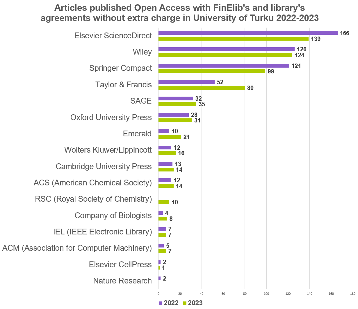 FinELibin ja kirjaston sopimuksilla avoimena ilman lisämaksua julkaistut artikkelit Turun yliopistossa 2022-2023