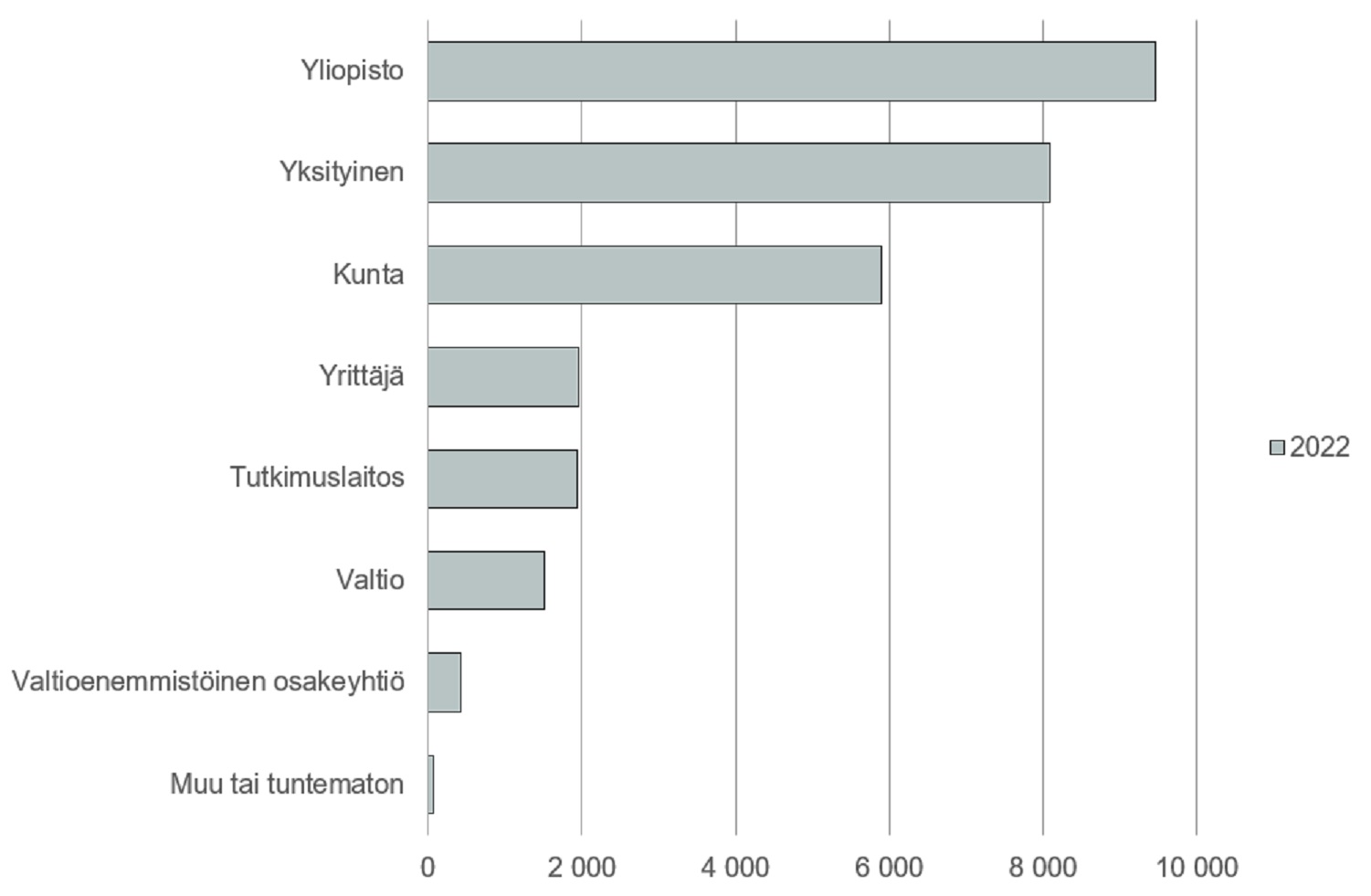Vipunen, Tohtorintutkinnon suorittaneet työnantajasektorin mukaan