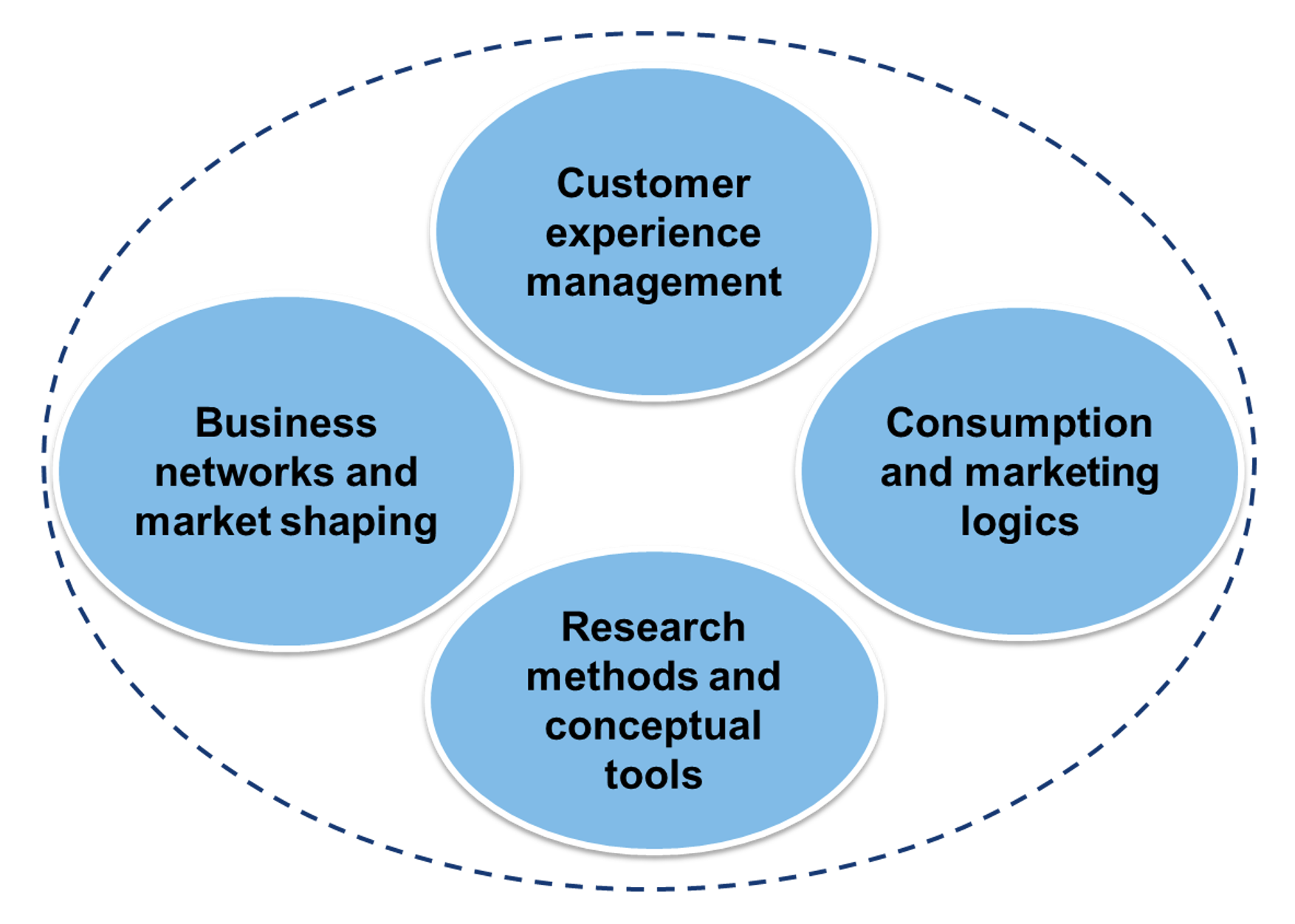 Four core themes