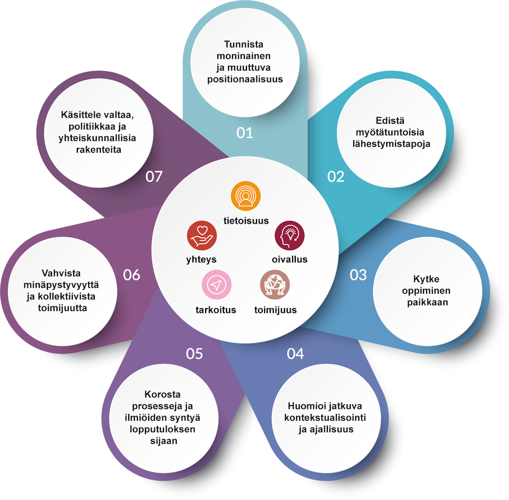 Graafinen kuva kestävyysmurrosta edistävän opetuksen periaatteista, jotka on kuvattu alla.
