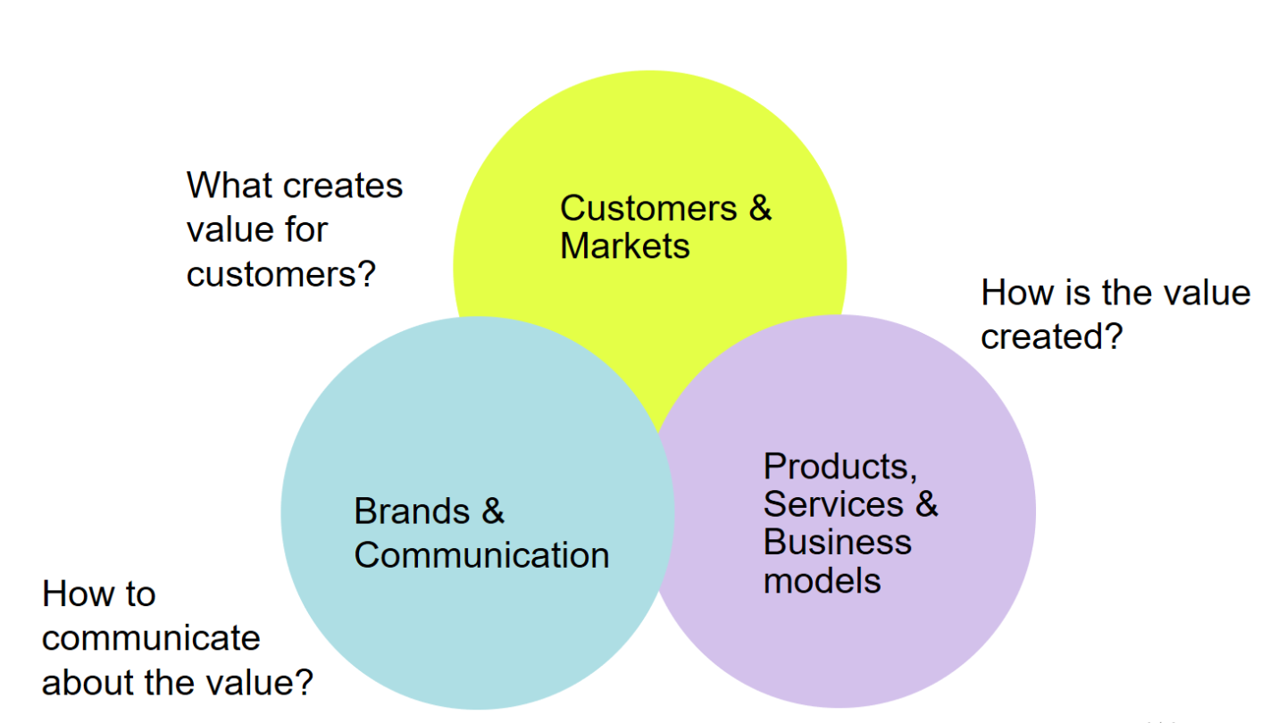 Three areas of marketing