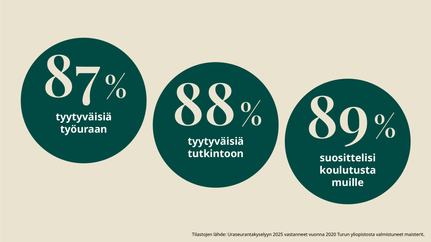 graafinen kuva jossa lukee 87 % tyytyväisiä työuraan, 88 % tyytyväisiä tutkintoon ja 89 % suosittelisi koulutusta muille