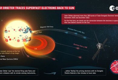 Infografiikka, joka kuvaa Auringosta lähtöihin olevien elektronien liikkeitä.
